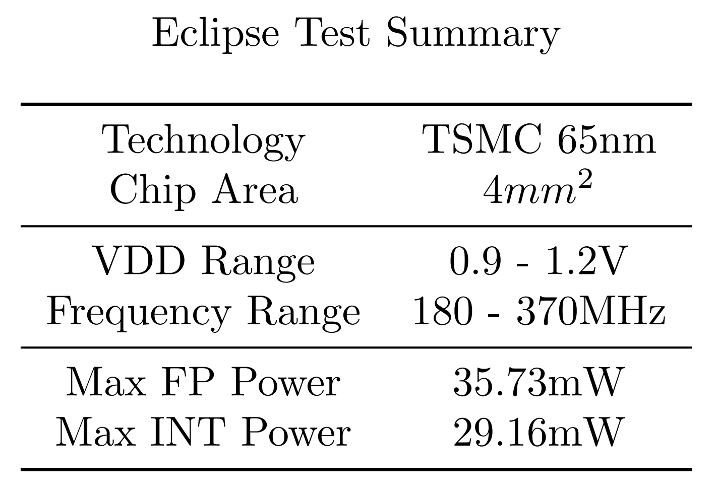 Eclipse Test Summary