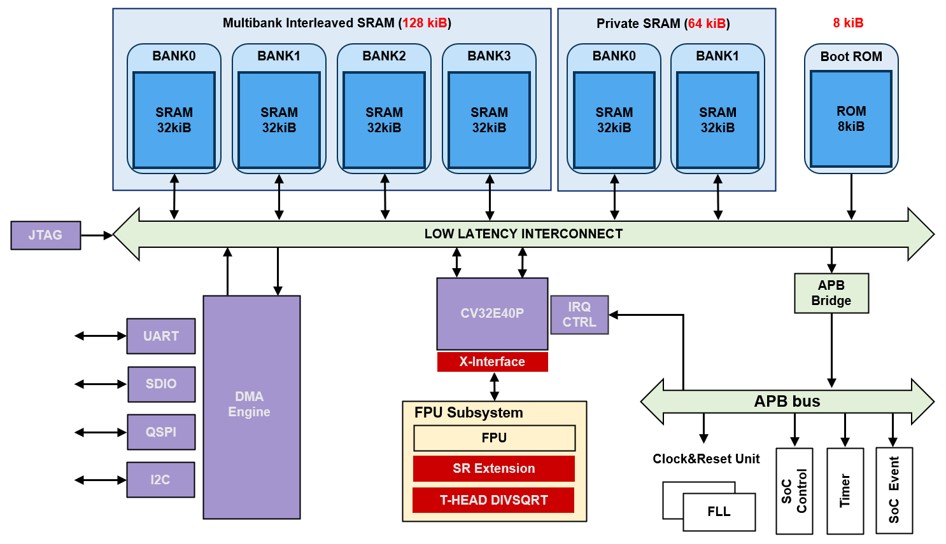 Eclipse Architecture