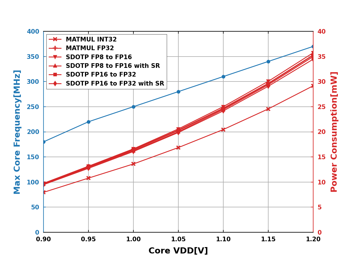 Power at Max Frequencies vs Supply Voltage