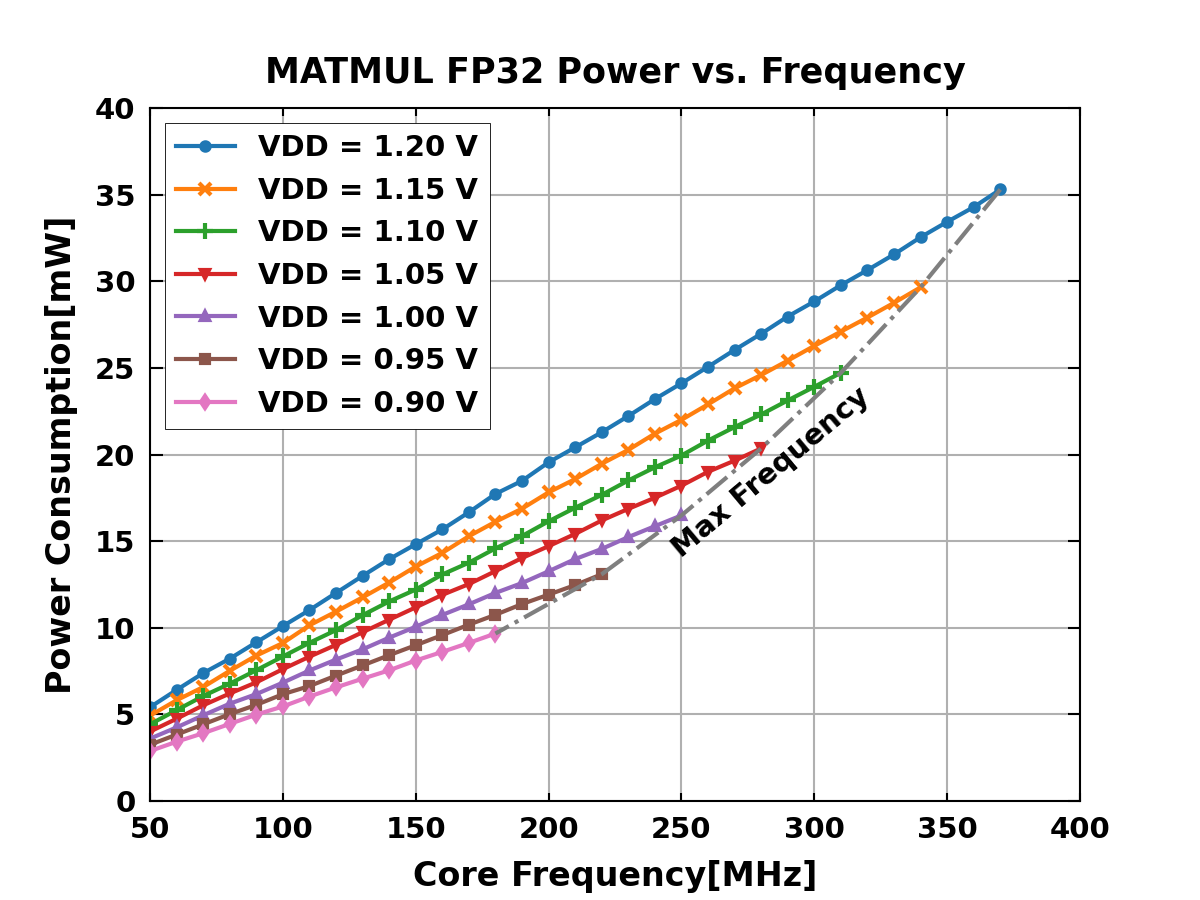 MatMul FP32 Power vs Freq