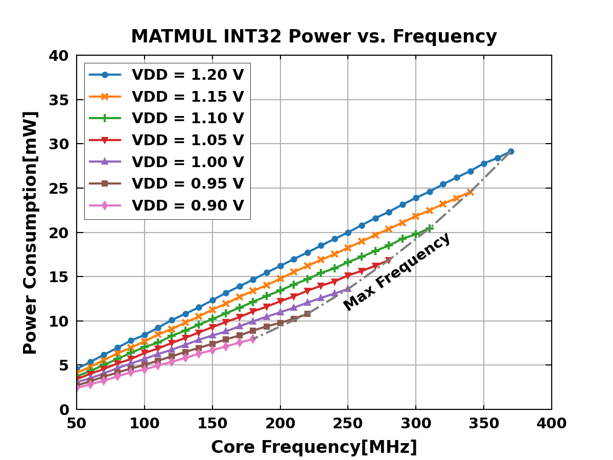 MatMul Int32 Power vs Freq