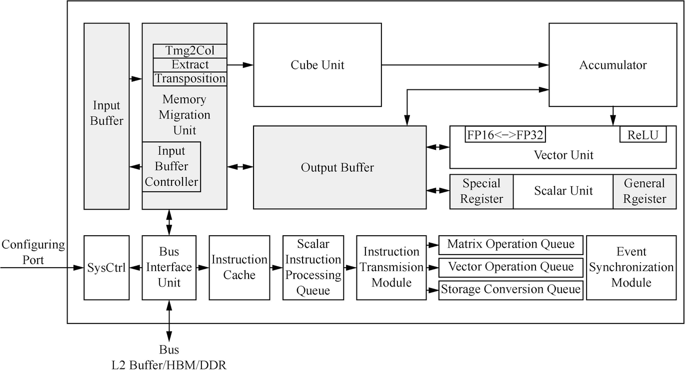 Da Vinci Architecture